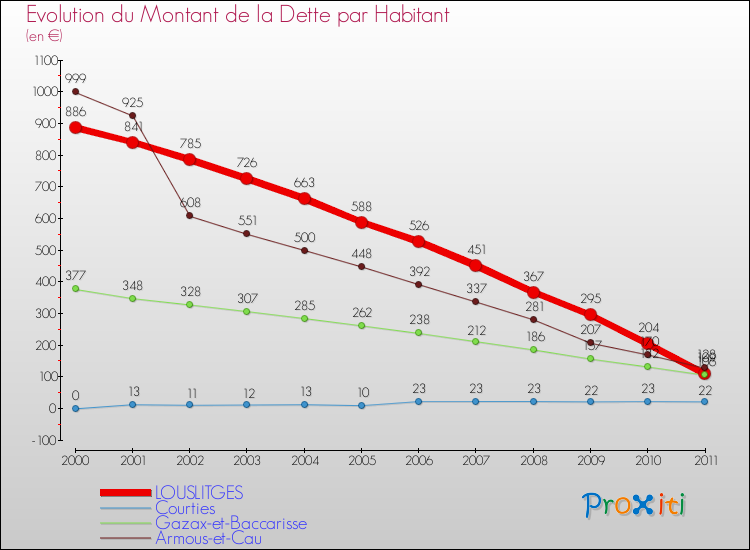 Evolution de la dette par habitant pour la commune de LOUSLITGES et les communes proches Comparaison de la dette par habitant pour LOUSLITGES et les communes voisines