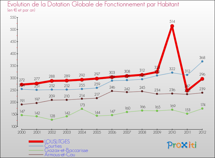Evolution et montant de la dotation globale de fonctionnement par Habitant pour LOUSLITGES et les communes proches Comparaison des dotations globales de fonctionnement par habitant pour LOUSLITGES et les communes voisines
