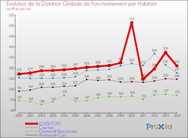 Evolution et montant de la dotation globale de fonctionnement par Habitant pour LOUSLITGES et les communes proches de 2000 à 2014. Comparaison des dotations globales de fonctionnement par habitant pour LOUSLITGES et les communes voisines de 2000 à 2014.