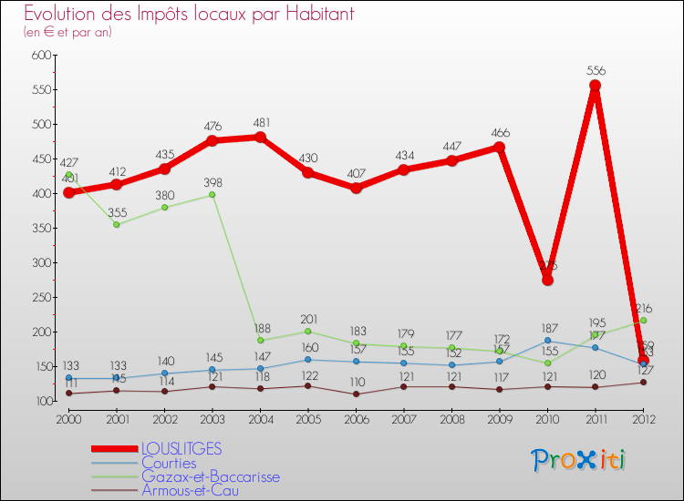 Evolution et montant des impôts locaux par Habitant pour LOUSLITGES et les communes proches Comparaison des impôts locaux par habitant pour LOUSLITGES et les communes voisines