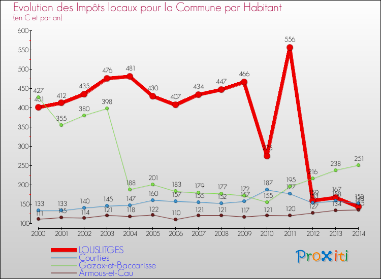 Evolution et montant des impôts locaux par Habitant pour LOUSLITGES et les communes proches de 2000 à 2014 Comparaison des impôts locaux par habitant pour LOUSLITGES et les communes voisines de 2000 à 2014