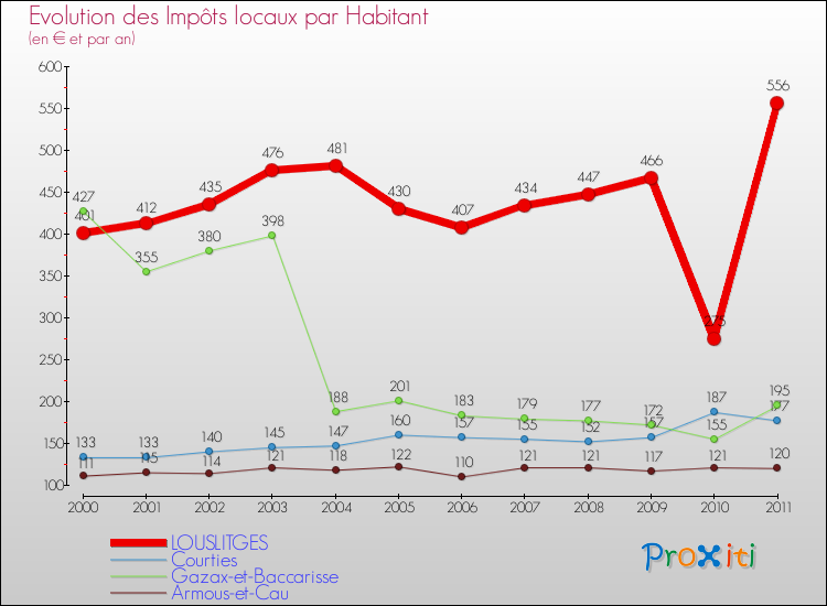 Evolution et montant des impôts locaux par Habitant pour LOUSLITGES et les communes proches Comparaison des impôts locaux par habitant pour LOUSLITGES et les communes voisines