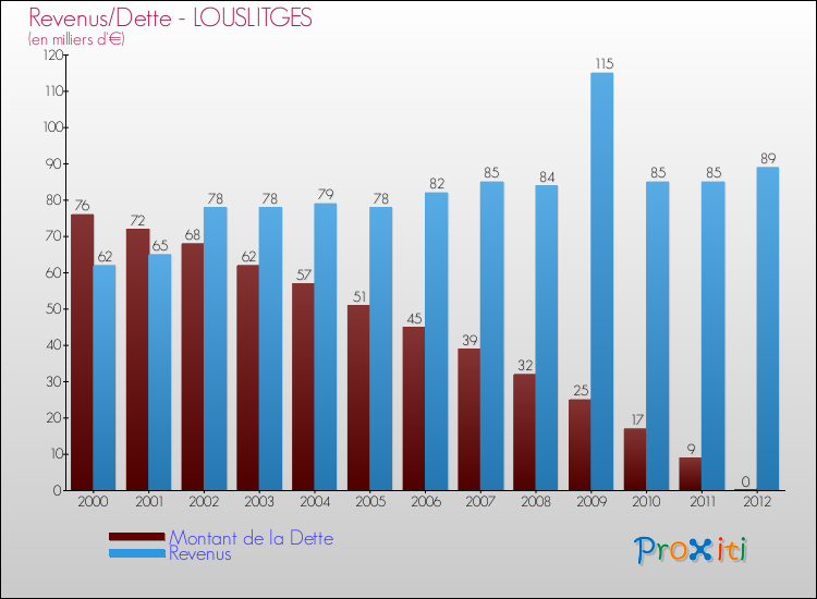 Evolution comparée de la dette et des revenus pour la commune de LOUSLITGES de 2000 à 2012 Comparaison de la dette et des revenus pour LOUSLITGES de 2000 à 2012