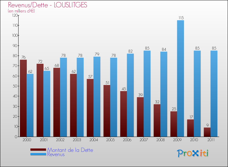 Evolution comparée de la dette et des revenus pour la commune de LOUSLITGES de 2000 à 2011 Comparaison de la dette et des revenus pour LOUSLITGES de 2000 à 2011