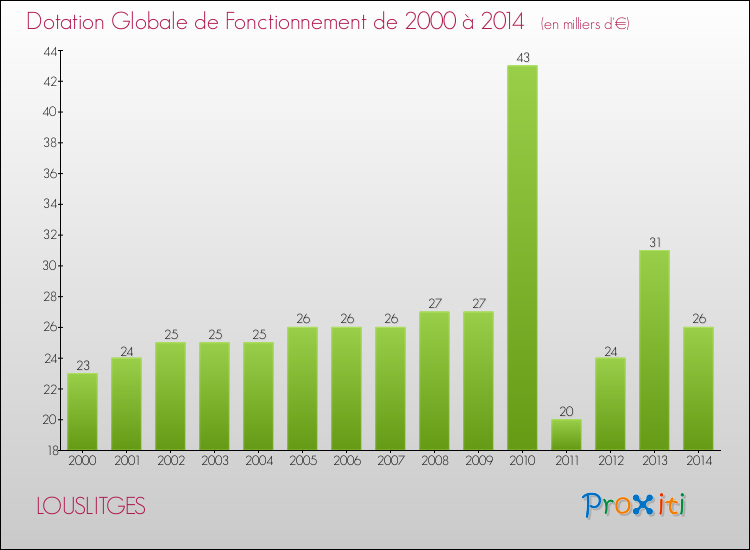 Evolution du montant de la Dotation Globale de Fonctionnement pour la commune de LOUSLITGES de 2000 à 2014 Evolution du montant de la Dotation Globale de Fonctionnement pour LOUSLITGES de 2000 à 2014