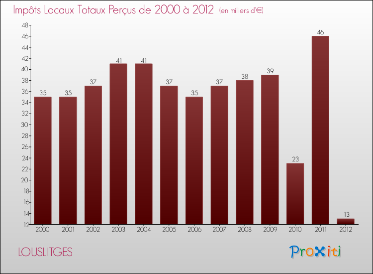 Evolution des Impôts Locaux pour la commune de LOUSLITGES de 2000 à 2012 Evolution des Impôts Locaux pour LOUSLITGES de 2000 à 2012