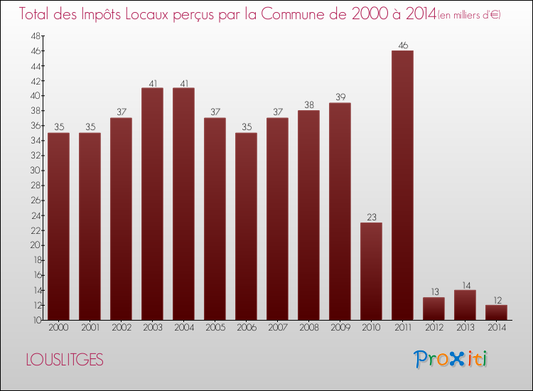 Evolution des Impôts Locaux pour la commune de LOUSLITGES de 2000 à 2014 Evolution des Impôts Locaux pour LOUSLITGES de 2000 à 2014