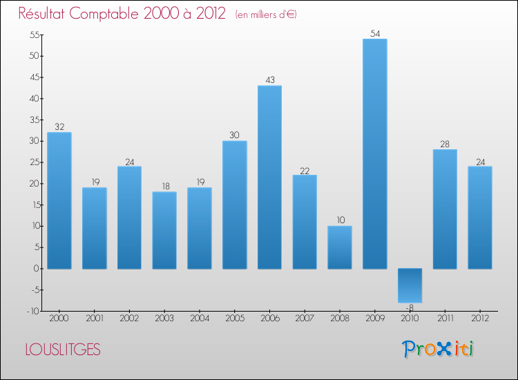 Evolution du résultat comptable pour la commune de LOUSLITGES de 2000 à 2012 Evolution du résultat comptable pour LOUSLITGES de 2000 à 2012