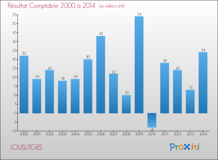 Evolution du résultat comptable pour la commune de LOUSLITGES de 2000 à 2014 Evolution du résultat comptable pour LOUSLITGES de 2000 à 2014