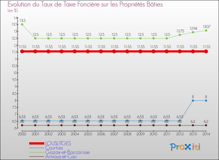 Evolution du taux de la taxe foncière sur le bati pour LOUSLITGES et les communes proches de 2000 à 2014 Comparaison des taux de taxe foncière sur le bati pour LOUSLITGES et les communes voisines de 2000 à 2014