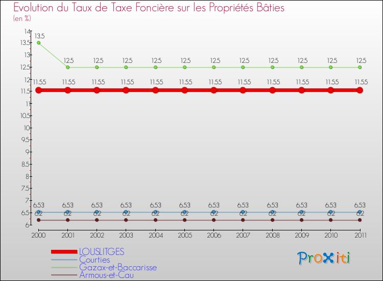 Evolution du taux de la taxe foncière sur le bati pour LOUSLITGES et les communes proches Comparaison des taux de taxe foncière sur le bati pour LOUSLITGES et les communes voisines