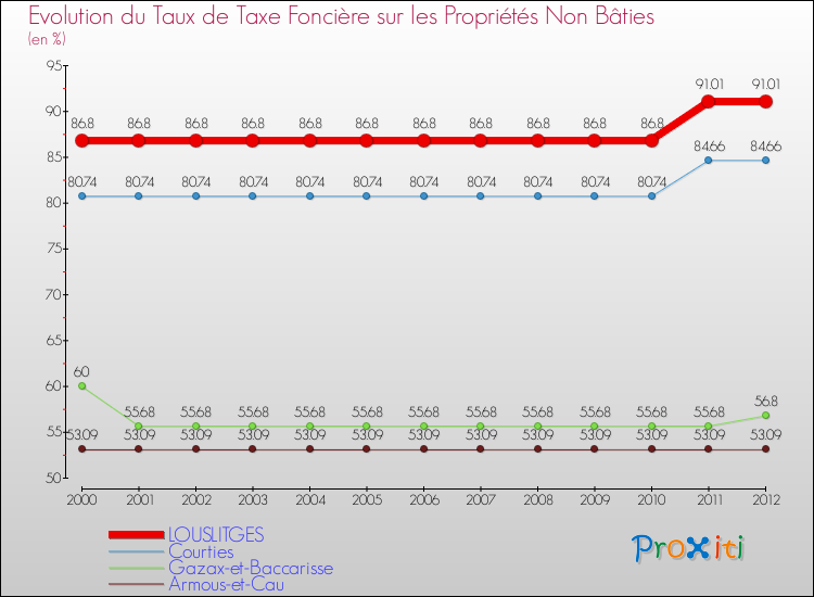 Evolution du taux de la taxe foncière sur les immeubles et terrains non batis pour LOUSLITGES et les communes proches de 2000 à 2012 Comparaison des taux de la taxe foncière sur les immeubles et terrains non batis pour LOUSLITGES et les communes voisines de 2000 à 2012