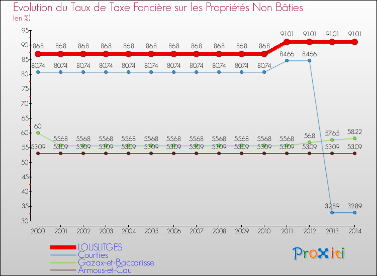 Evolution du taux de la taxe foncière sur les immeubles et terrains non batis pour LOUSLITGES et les communes proches de 2000 à 2014 Comparaison des taux de la taxe foncière sur les immeubles et terrains non batis pour LOUSLITGES et les communes voisines de 2000 à 2014