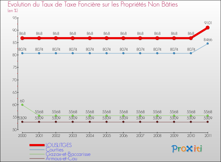 Evolution du taux de la taxe foncière sur les immeubles et terrains non batis pour LOUSLITGES et les communes proches Comparaison des taux de la taxe foncière sur les immeubles et terrains non batis pour LOUSLITGES et les communes voisines