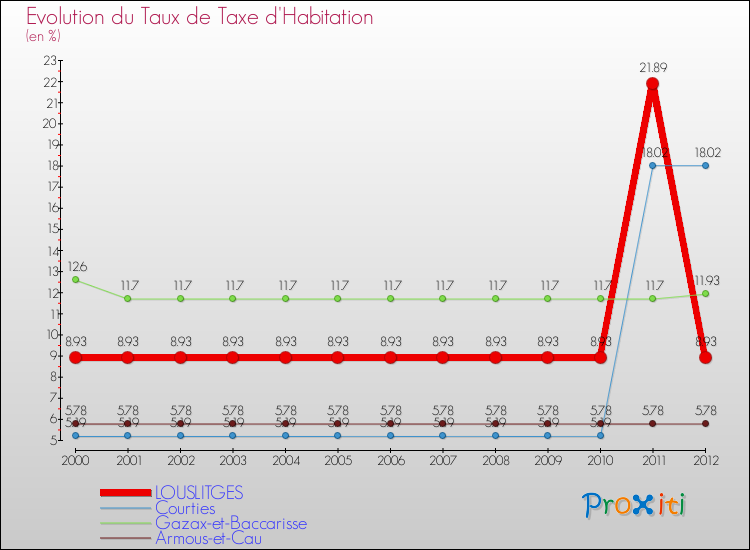 Evolution du taux de la taxe d'habitation pour LOUSLITGES et les communes proches Comparaison des taux de la taxe d'habitation pour LOUSLITGES et les communes voisines
