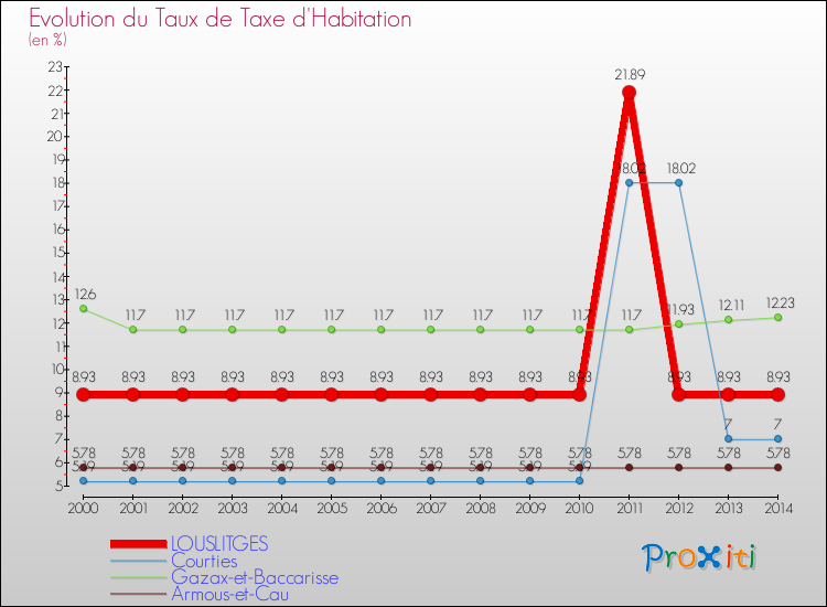 Evolution du taux de la taxe d'habitation pour LOUSLITGES et les communes proches de 2000 à 2014 Comparaison des taux de la taxe d'habitation pour LOUSLITGES et les communes voisines de 2000 à 2014