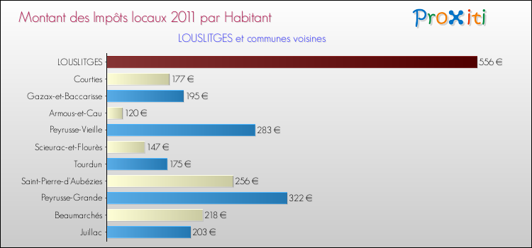 Montant des impôts locaux par Habitant pour LOUSLITGES et les communes proches Comparaison des impôts locaux par habitant pour LOUSLITGES et les communes voisines