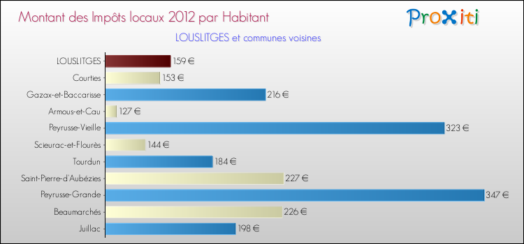 Montant des impôts locaux par Habitant pour LOUSLITGES et les communes proches Comparaison des impôts locaux par habitant pour LOUSLITGES et les communes voisines