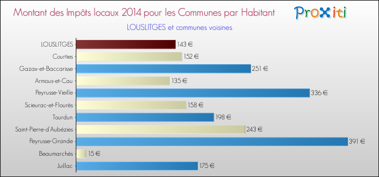 Montant des impôts locaux par Habitant pour LOUSLITGES et les communes proches en 2014 Comparaison des impôts locaux par habitant pour LOUSLITGES et les communes voisines en 2014
