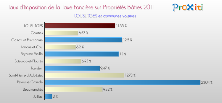 Taux d'imposition de la taxe foncière sur le bati 2011 pour LOUSLITGES et les communes proches Comparaison des taux d'imposition de la taxe foncière sur le bati 2011 pour LOUSLITGES et les communes voisines
