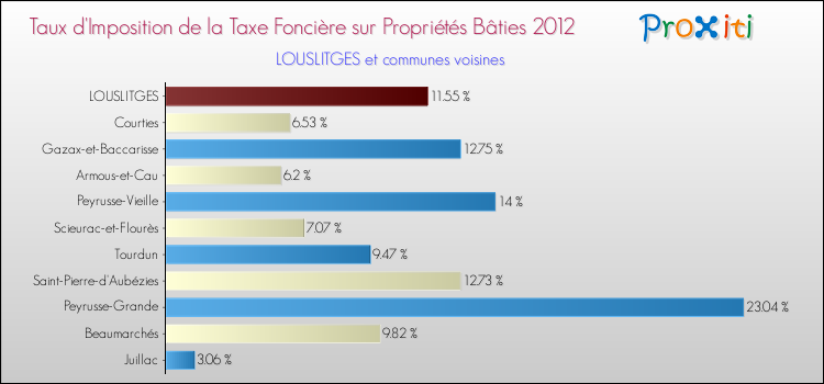 Taux d'imposition de la taxe foncière sur le bati 2012 pour LOUSLITGES et les communes proches Comparaison des taux d'imposition de la taxe foncière sur le bati 2012 pour LOUSLITGES et les communes voisines