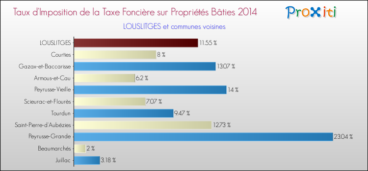 Taux d'imposition de la taxe foncière sur le bati 2014 pour LOUSLITGES et les communes proches Comparaison des taux d'imposition de la taxe foncière sur le bati 2014 pour LOUSLITGES et les communes voisines