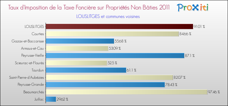 Taux d'imposition de la taxe foncière sur les immeubles et terrains non batis 2011 pour LOUSLITGES et les communes proches Comparaison des taux d'imposition de la taxe foncière sur les immeubles et terrains non batis 2011 pour LOUSLITGES et les communes voisines