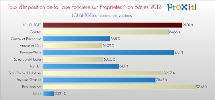 Taux d'imposition de la taxe foncière sur les immeubles et terrains non batis 2012 pour LOUSLITGES et les communes proches Comparaison des taux d'imposition de la taxe foncière sur les immeubles et terrains non batis 2012 pour LOUSLITGES et les communes voisines