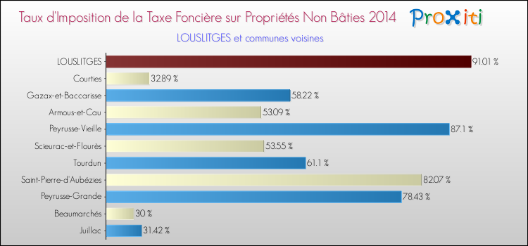 Taux d'imposition de la taxe foncière sur les immeubles et terrains non batis 2014 pour LOUSLITGES et les communes proches Comparaison des taux d'imposition de la taxe foncière sur les immeubles et terrains non batis 2014 pour LOUSLITGES et les communes voisines