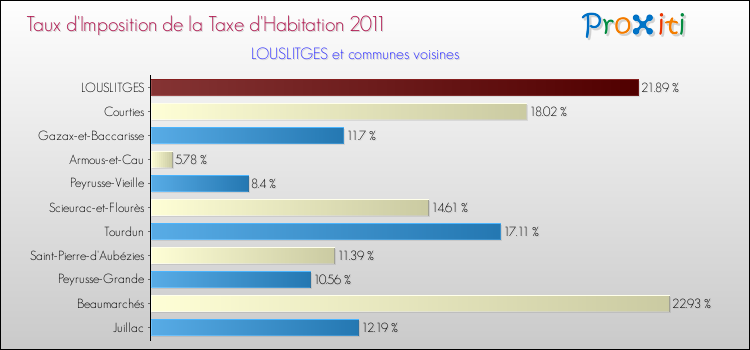 Taux d'imposition de la taxe d'habitation 2011 pour LOUSLITGES et les communes proches Comparaison des taux d'imposition de la taxe d'habitation 2011 pour LOUSLITGES et les communes voisines