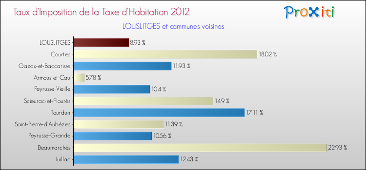 Taux d'imposition de la taxe d'habitation 2012 pour LOUSLITGES et les communes proches Comparaison des taux d'imposition de la taxe d'habitation 2012 pour LOUSLITGES et les communes voisines