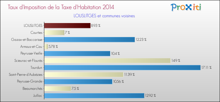 Taux d'imposition de la taxe d'habitation 2014 pour LOUSLITGES et les communes proches Comparaison des taux d'imposition de la taxe d'habitation 2014 pour LOUSLITGES et les communes voisines
