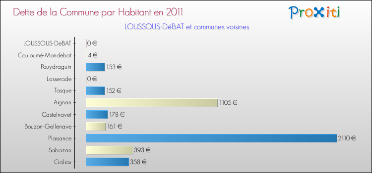 Dette par habitant de la commune en 2011 pour LOUSSOUS-DéBAT et les communes proches Comparaison de la dette par habitant de la commune en 2011 pour LOUSSOUS-DéBAT et les communes voisines