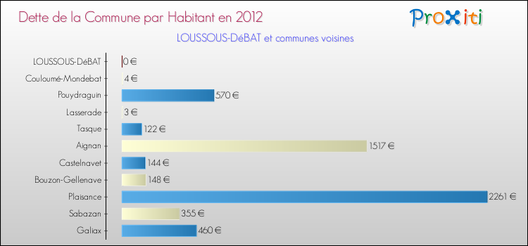 Dette par habitant de la commune en 2012 pour LOUSSOUS-DéBAT et les communes proches Comparaison de la dette par habitant de la commune en 2012 pour LOUSSOUS-DéBAT et les communes voisines