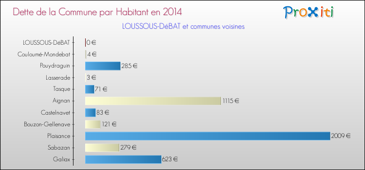 Dette par habitant de la commune en 2014 pour LOUSSOUS-DéBAT et les communes proches Comparaison de la dette par habitant de la commune en 2014 pour LOUSSOUS-DéBAT et les communes voisines