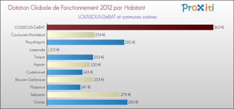 Montant des dotations globales de fonctionnement DGF par Habitant pour LOUSSOUS-DéBAT et les communes proches Comparaison des des dotations globales de fonctionnement DGF par habitant pour LOUSSOUS-DéBAT et les communes voisines