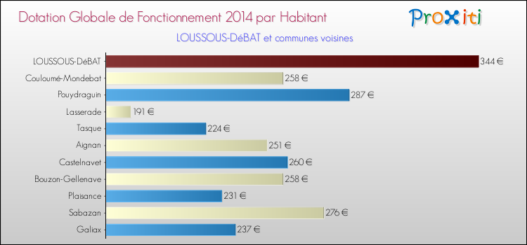 Montant des dotations globales de fonctionnement DGF par Habitant pour LOUSSOUS-DéBAT et les communes proches en 2014. Comparaison des des dotations globales de fonctionnement DGF par habitant pour LOUSSOUS-DéBAT et les communes voisines en 2014.