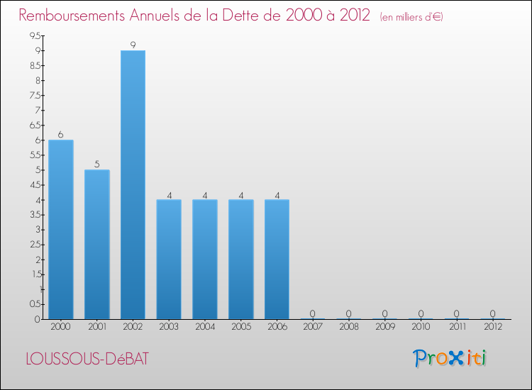 Evolution de l'annuité de la dette pour la commune de LOUSSOUS-DéBAT de 2000 à 2012 Annuités de la dette pour LOUSSOUS-DéBAT de 2000 à 2012