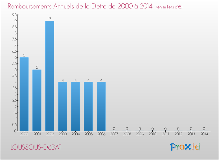 Evolution de l'annuité de la dette pour la commune de LOUSSOUS-DéBAT de 2000 à 2014 Annuités de la dette pour LOUSSOUS-DéBAT de 2000 à 2014