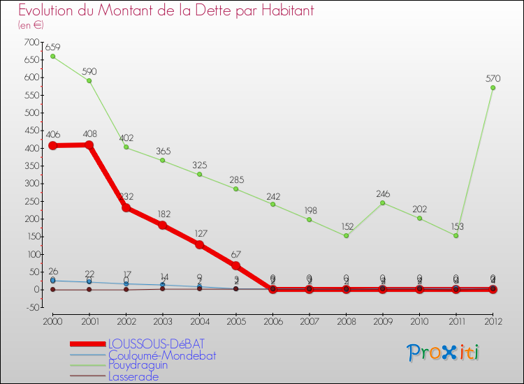 Evolution de la dette par habitant pour la commune de LOUSSOUS-DéBAT et les communes proches de 2000 à 2012 Comparaison de la dette par habitant pour LOUSSOUS-DéBAT et les communes voisines de 2000 à 2012
