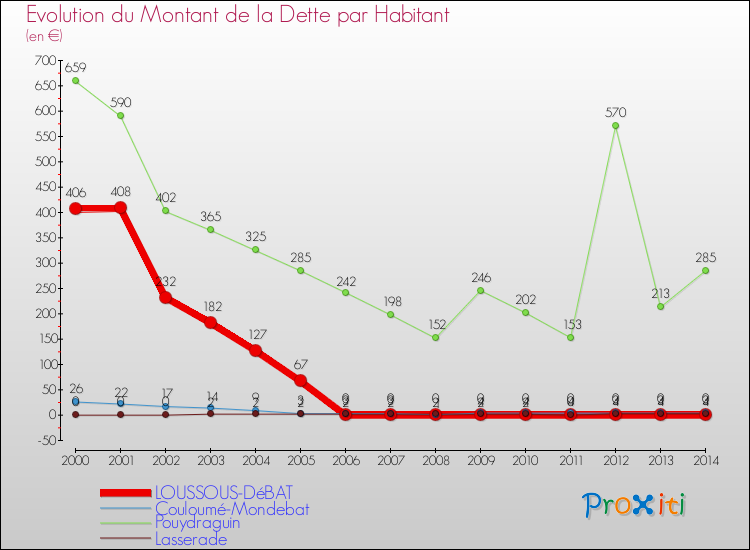 Evolution de la dette par habitant pour la commune de LOUSSOUS-DéBAT et les communes proches de 2000 à 2014 Comparaison de la dette par habitant pour LOUSSOUS-DéBAT et les communes voisines de 2000 à 2014