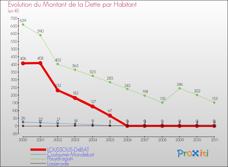 Evolution de la dette par habitant pour la commune de LOUSSOUS-DéBAT et les communes proches Comparaison de la dette par habitant pour LOUSSOUS-DéBAT et les communes voisines