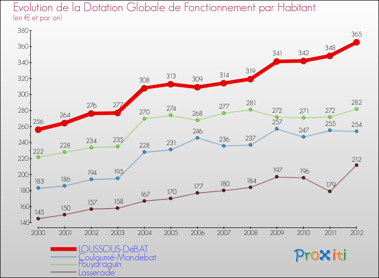 Evolution et montant de la dotation globale de fonctionnement par Habitant pour LOUSSOUS-DéBAT et les communes proches Comparaison des dotations globales de fonctionnement par habitant pour LOUSSOUS-DéBAT et les communes voisines