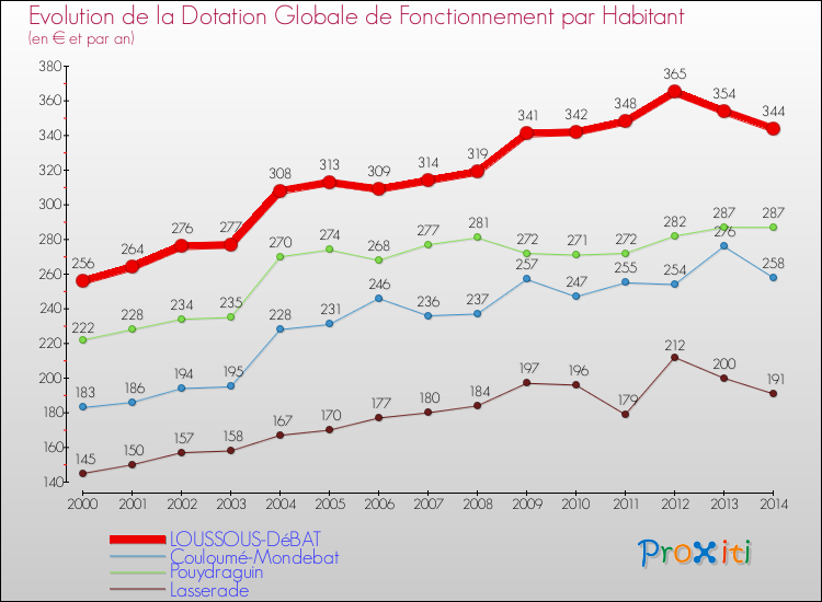 Evolution et montant de la dotation globale de fonctionnement par Habitant pour LOUSSOUS-DéBAT et les communes proches de 2000 à 2014. Comparaison des dotations globales de fonctionnement par habitant pour LOUSSOUS-DéBAT et les communes voisines de 2000 à 2014.