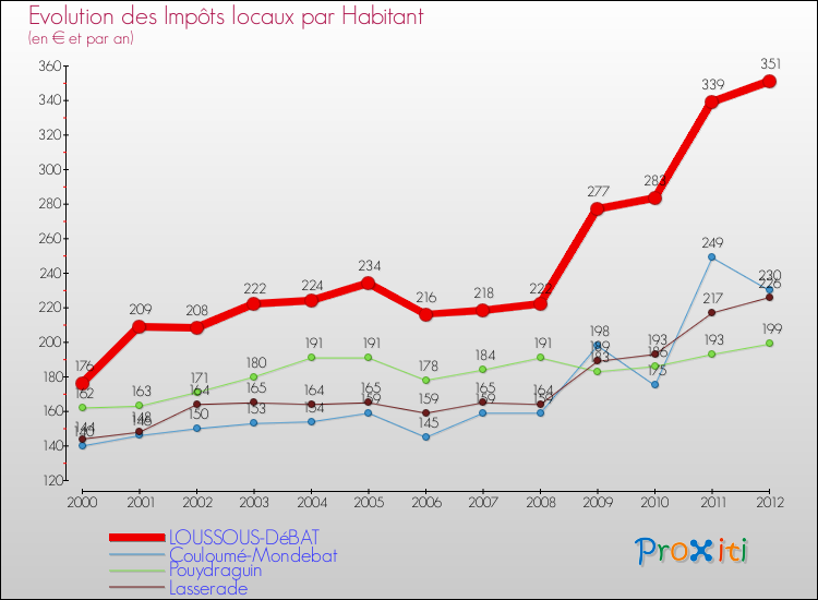 Evolution et montant des impôts locaux par Habitant pour LOUSSOUS-DéBAT et les communes proches Comparaison des impôts locaux par habitant pour LOUSSOUS-DéBAT et les communes voisines