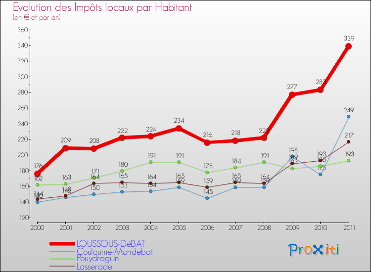 Evolution et montant des impôts locaux par Habitant pour LOUSSOUS-DéBAT et les communes proches Comparaison des impôts locaux par habitant pour LOUSSOUS-DéBAT et les communes voisines