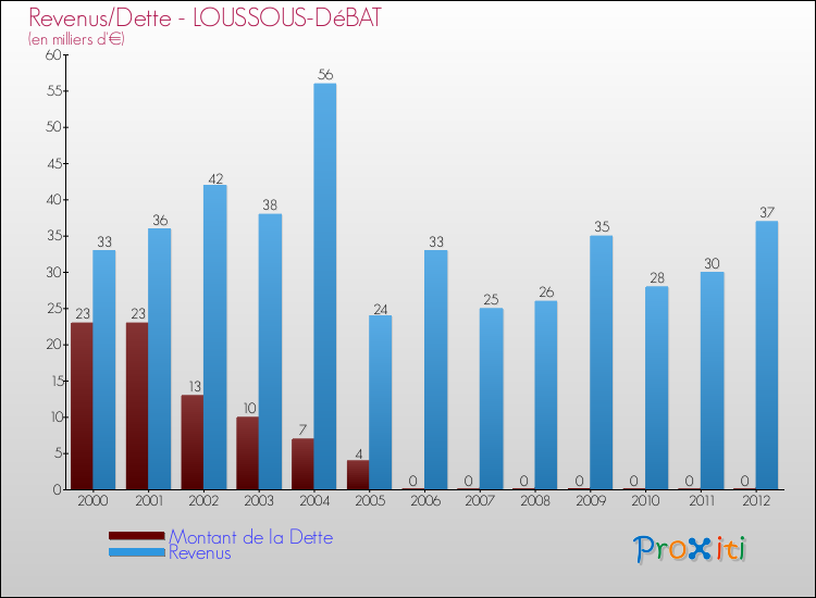 Evolution comparée de la dette et des revenus pour la commune de LOUSSOUS-DéBAT de 2000 à 2012 Comparaison de la dette et des revenus pour LOUSSOUS-DéBAT de 2000 à 2012