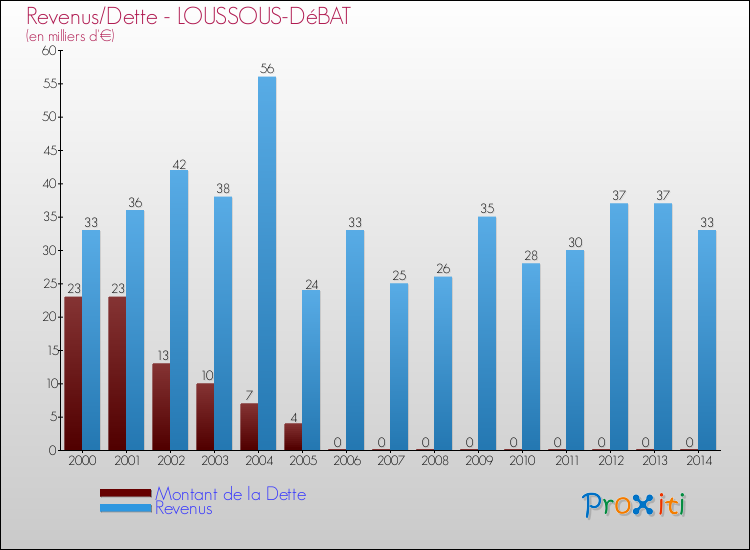 Evolution comparée de la dette et des revenus pour la commune de LOUSSOUS-DéBAT de 2000 à 2014 Comparaison de la dette et des revenus pour LOUSSOUS-DéBAT de 2000 à 2014