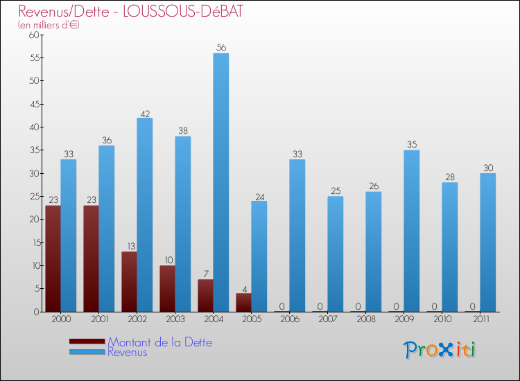 Evolution comparée de la dette et des revenus pour la commune de LOUSSOUS-DéBAT de 2000 à 2011 Comparaison de la dette et des revenus pour LOUSSOUS-DéBAT de 2000 à 2011