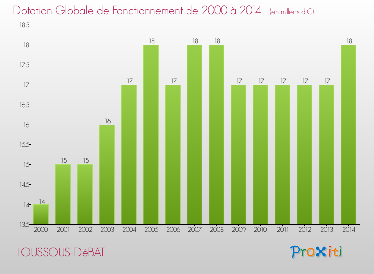 Evolution du montant de la Dotation Globale de Fonctionnement pour la commune de LOUSSOUS-DéBAT de 2000 à 2014 Evolution du montant de la Dotation Globale de Fonctionnement pour LOUSSOUS-DéBAT de 2000 à 2014